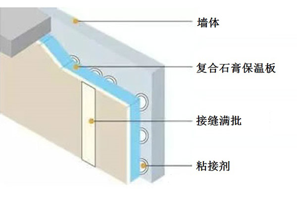 復(fù)合石膏保溫板